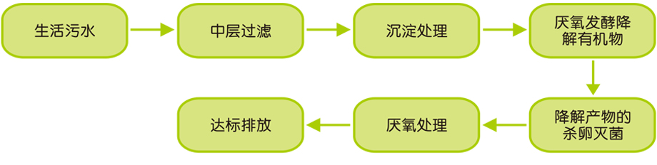一體化玻璃鋼生活生態污水處理(圖2) 一體化玻璃鋼